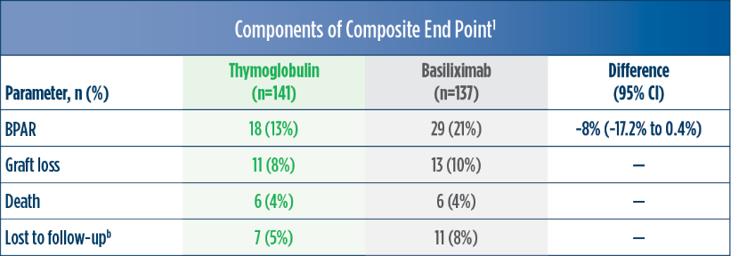 Composite End Point components table (including BPAR, graft loss, death, and lost to follow-up) for Thymoglobulin compared with Basiliximab