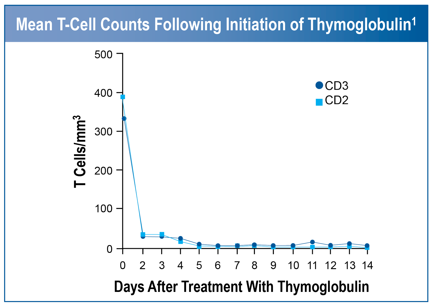 Graph showing mean T-cell counts following initiation of Thymoglobulin therapy