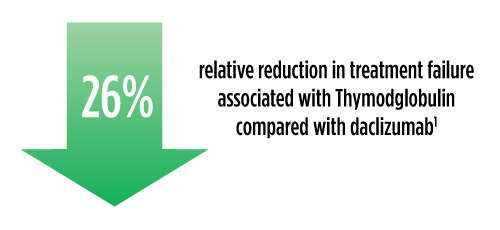 26% relative reduction in treatment failure associated with Thymoglobulin compared to Daclizumab
