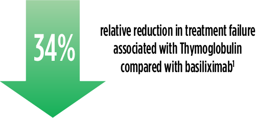 34% relative reduction in treatment failure associated with Thymoglobulin compared to Basiliximab