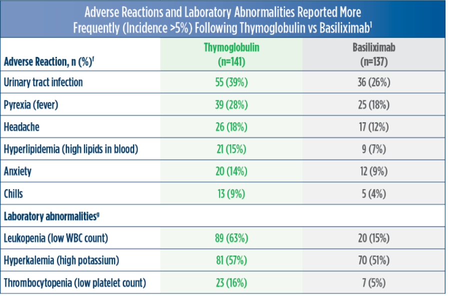 Table showing higher adverse reactions & laboratory abnormalities with Thymoglobulin than Basiliximab.