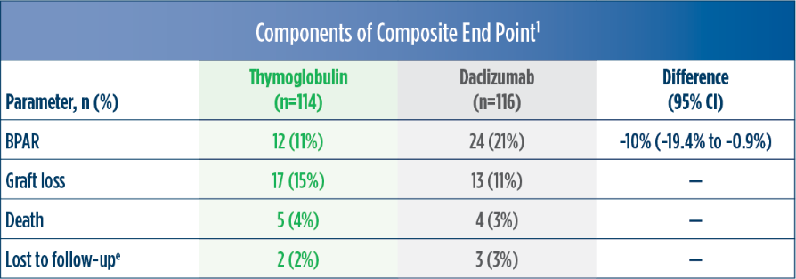 Individual components of the Thymoglobulin and Daclizumab trial (including BPAR, graft loss, death, and lost to follow-up) chart
