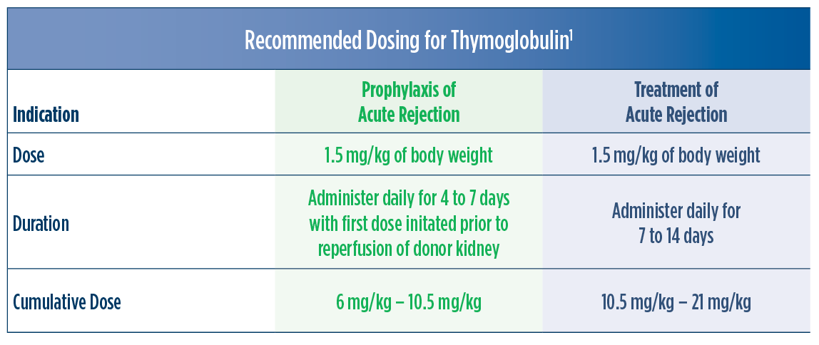 Recommended dosing chart for Thymoglobulin for both prophylaxis and treatment of acute kidney rejection