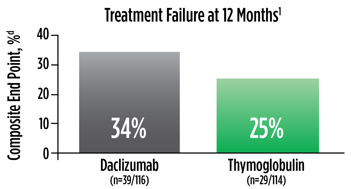 Graph chart showing treatment failure rate at 12 months for Thymoglobulin and Daclizumab