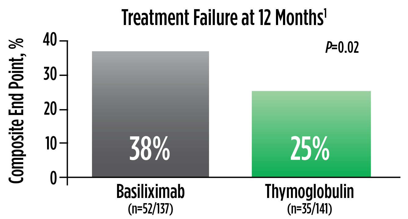 Graph chart showing treatment failure rate at 12 months for Thymoglobulin and Basiliximab