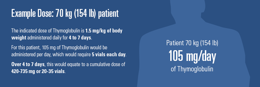 An example dose calculation for a patient based on weight with the indicated dose of Thymoglobulin administered daily for 4-7 days.