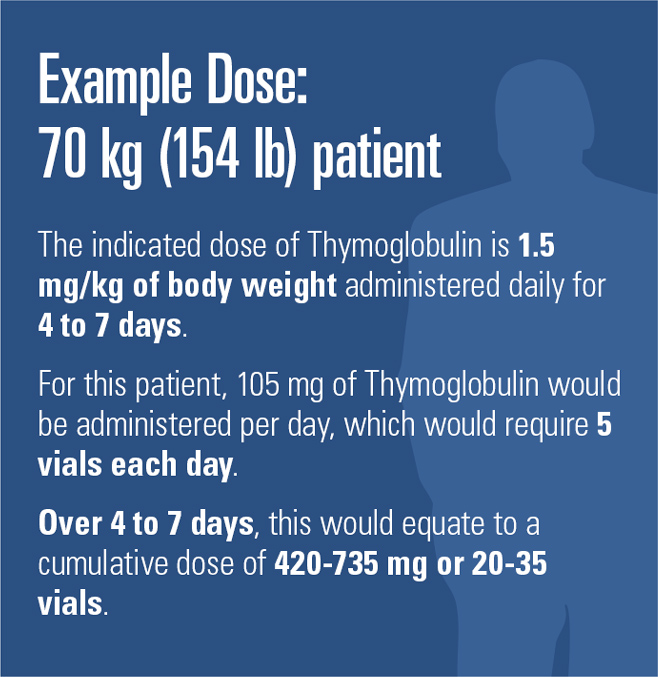 An example dose calculation for a patient based on weight with the indicated dose of Thymoglobulin administered daily for 4-7 days.
