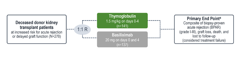 Graph showing the the study design for the trial comparing efficacy & safety of Thymoglobulin and Basiliximab in patients at high risk of rejection or delayed graft function